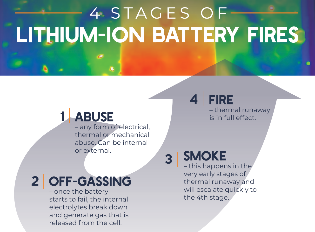 4 stages of Lithium-ion battery fires. 1. Abuse, 2. Off-gassing 3. Smoke. 4. Fire